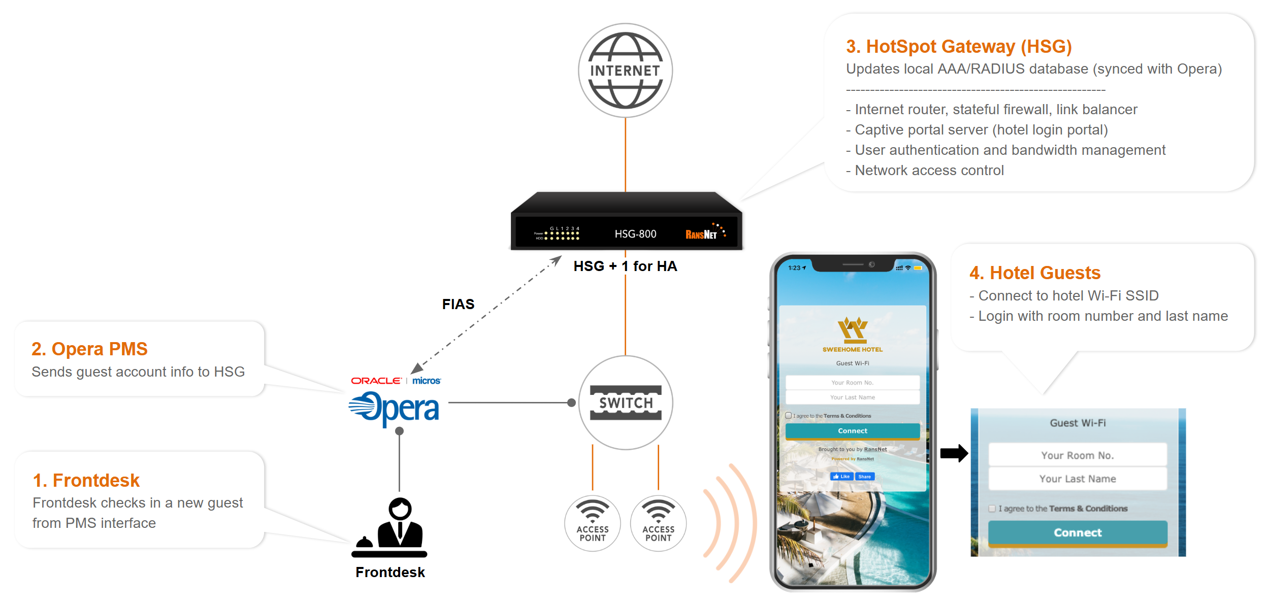 HSG–PMS integration — Oracle Opera syncs guest data via FIAS so guests log in with room number and last name