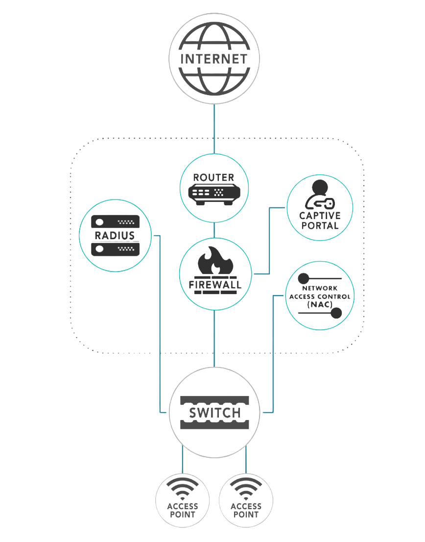 RansNet HSG — an SD-WAN gateway with a captive-portal and AAA hotspot layer on top