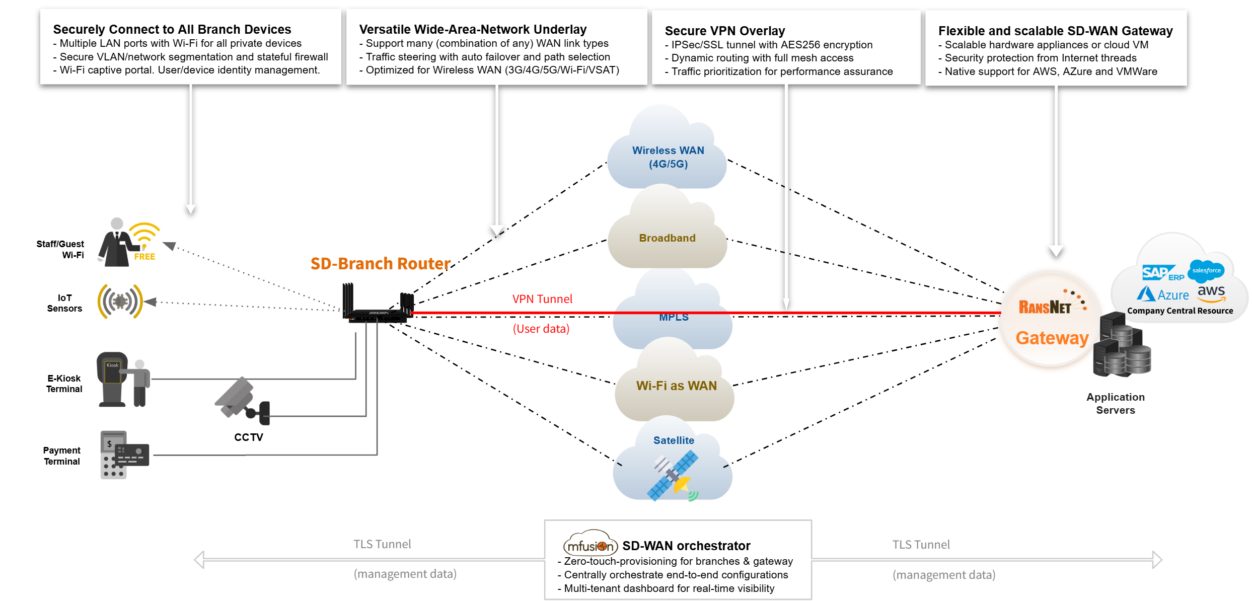 SD-Branch topology — branch LAN, Wi-Fi and IoT devices connect through the all-in-one branch router across a multi-WAN underlay and encrypted VPN overlay to the HQ/CMG gateway and mfusion