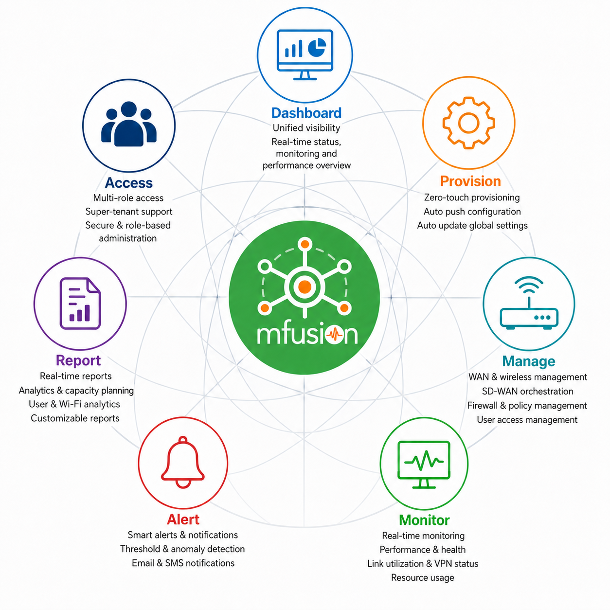 mfusion — one platform managing RansNet SD-WAN, Wi-Fi, and IoT devices