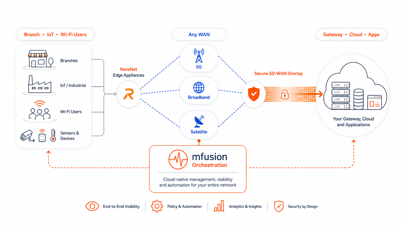 RansNet platform architecture — branch, IoT, and Wi-Fi users connect through UA/HSA/XE edge appliances across a 5G/fiber/broadband/satellite underlay to the CMG/HSG hub and mfusion orchestration, up to cloud and data-center applications