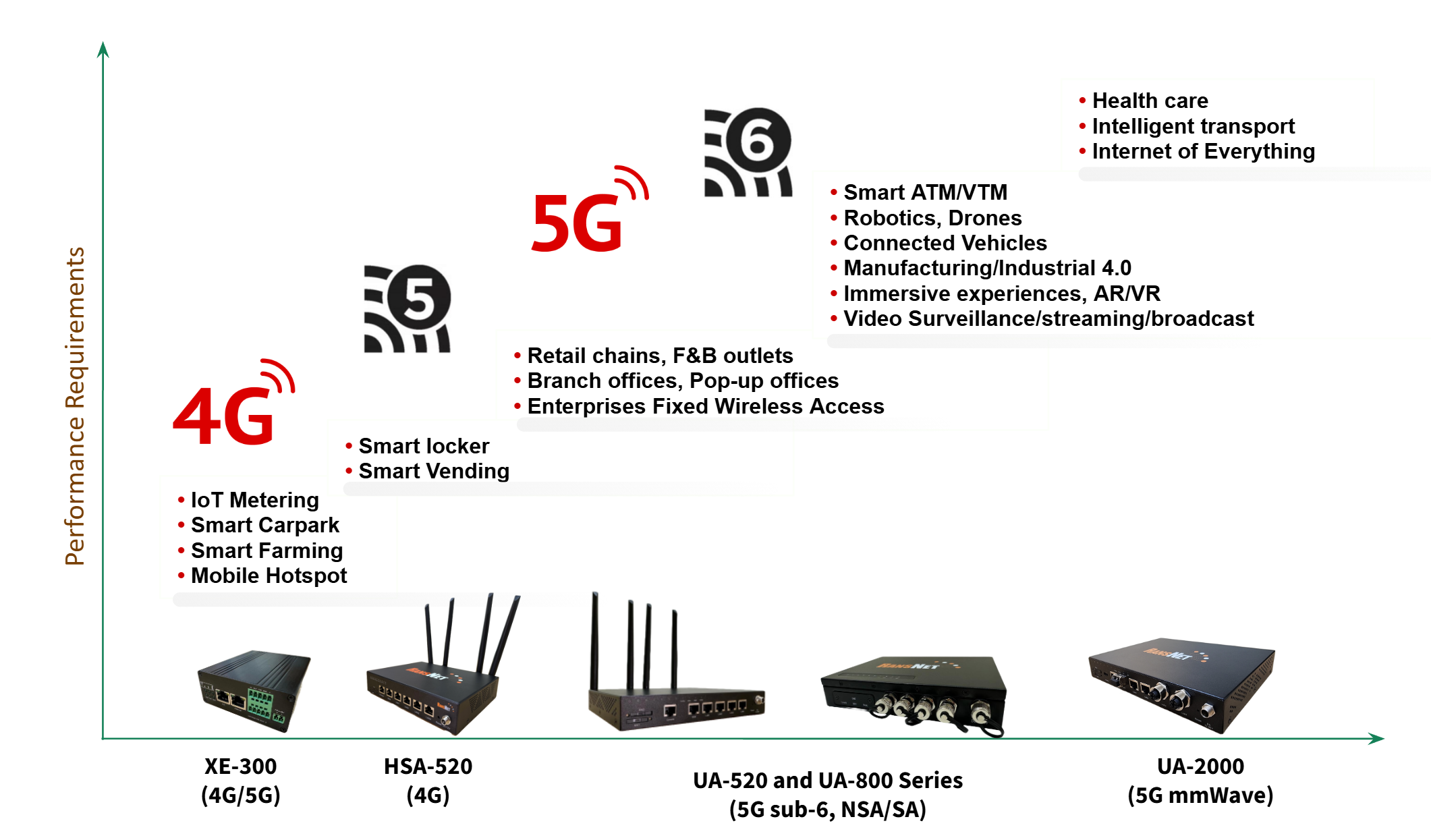 RansNet SD-Branch product family — UA-520, HSA-520, UA-800, and XE-300 branch routers
