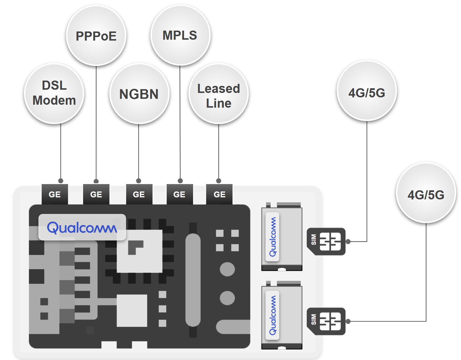RansNet SD-Branch wired and wireless WAN — dedicated dual-SIM 4G/5G modems aggregating fiber, broadband, leased line, and cellular links