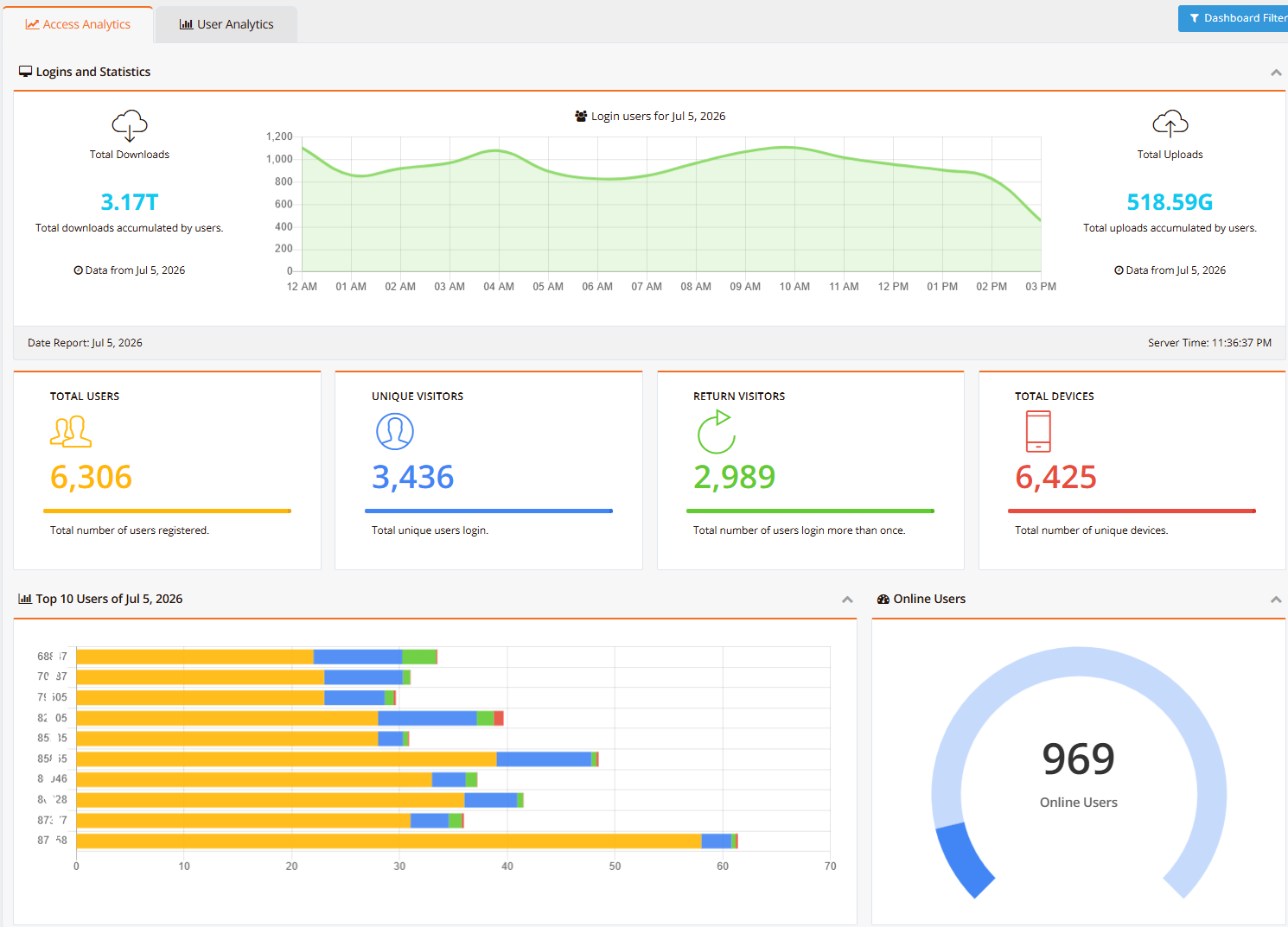 mfusion guest Wi-Fi analytics — login trends, total and unique visitors, devices, top users, and live online-user count