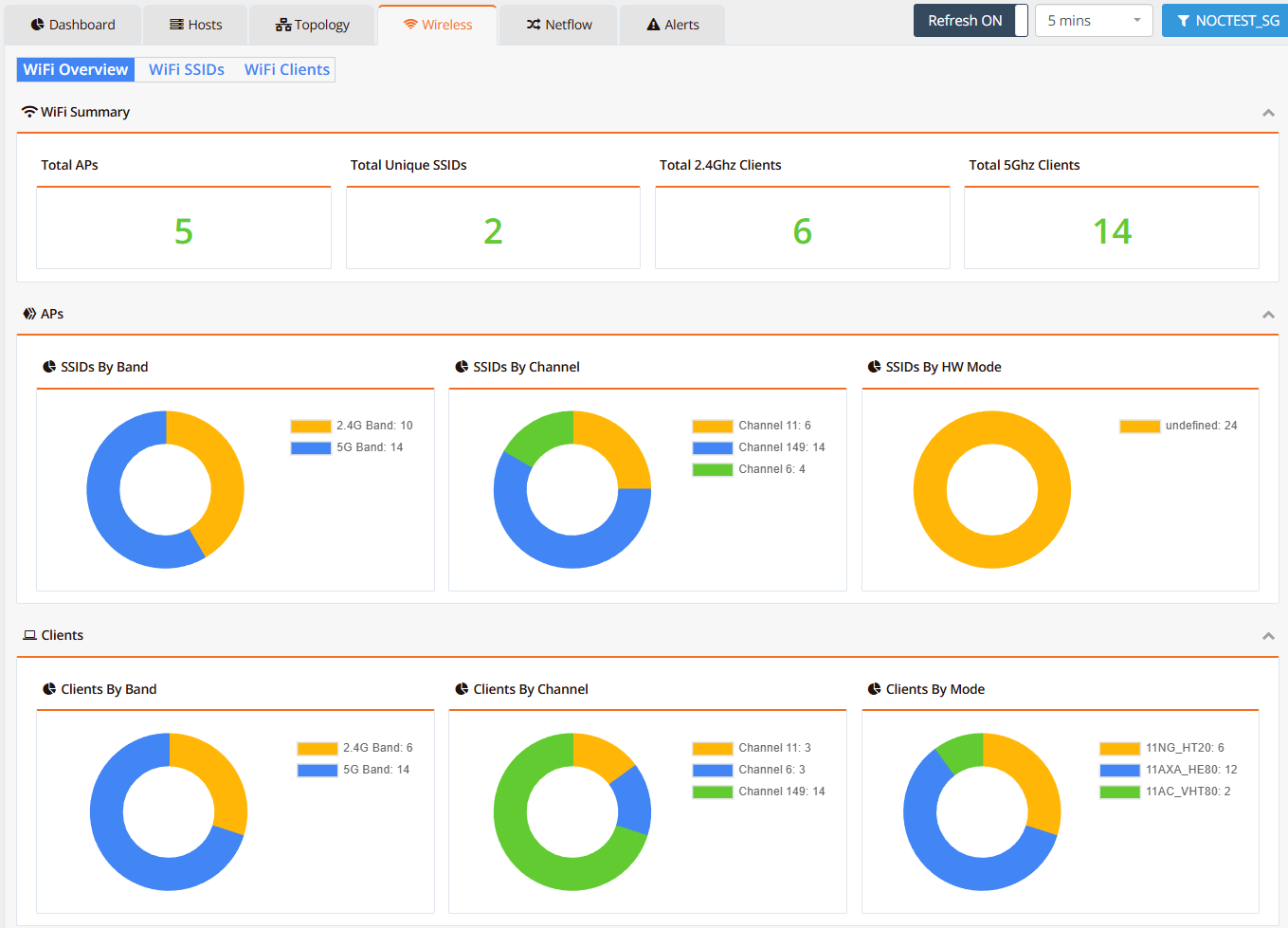 mfusion wireless dashboard — AP, SSID, and client summary with distribution by band, channel, and hardware mode