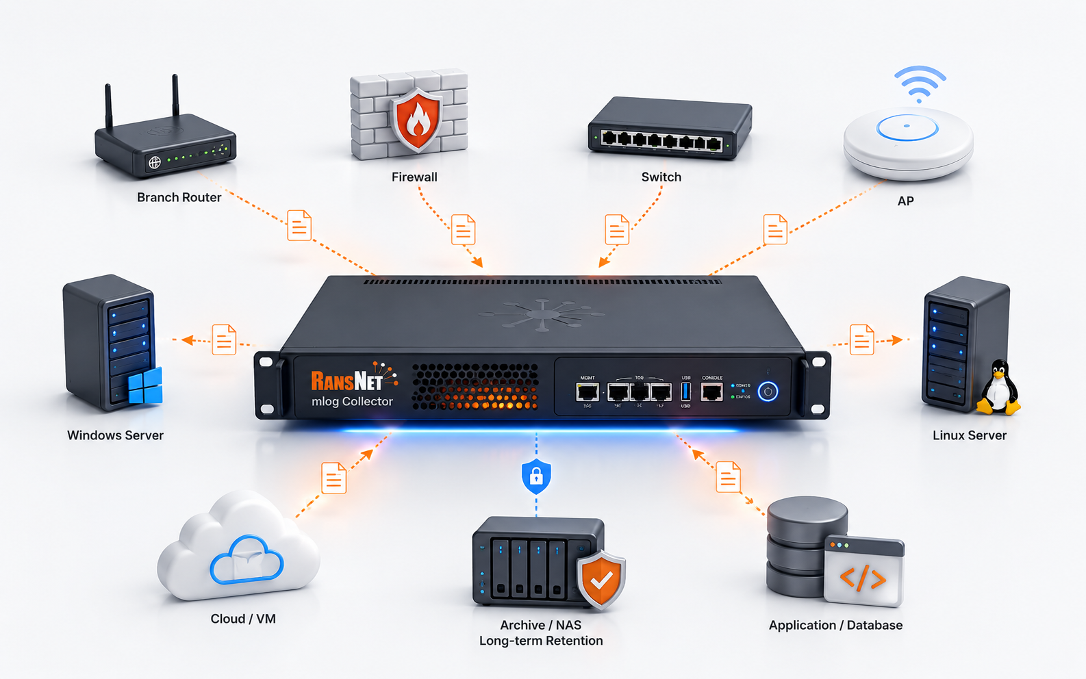 mlog Collector appliance receiving syslog from branch routers, firewalls, switches, access points, Windows and Linux servers, cloud/VM, and applications, with archival to NAS for long-term retention