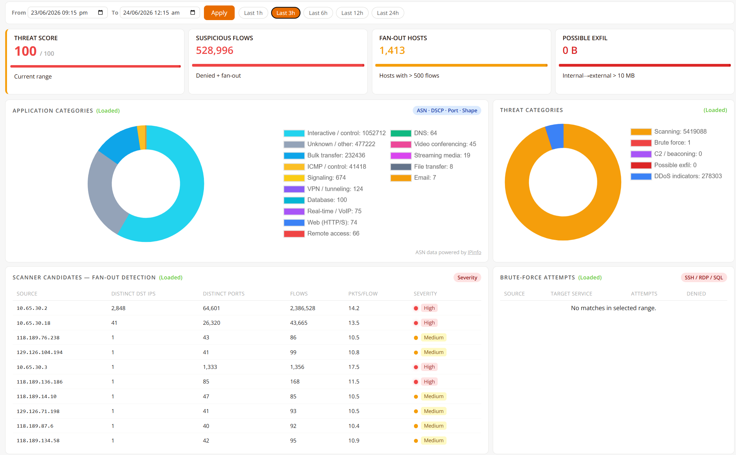 RansNet NetFlow analytics in mfusion — per-application and per-user traffic visibility across sites