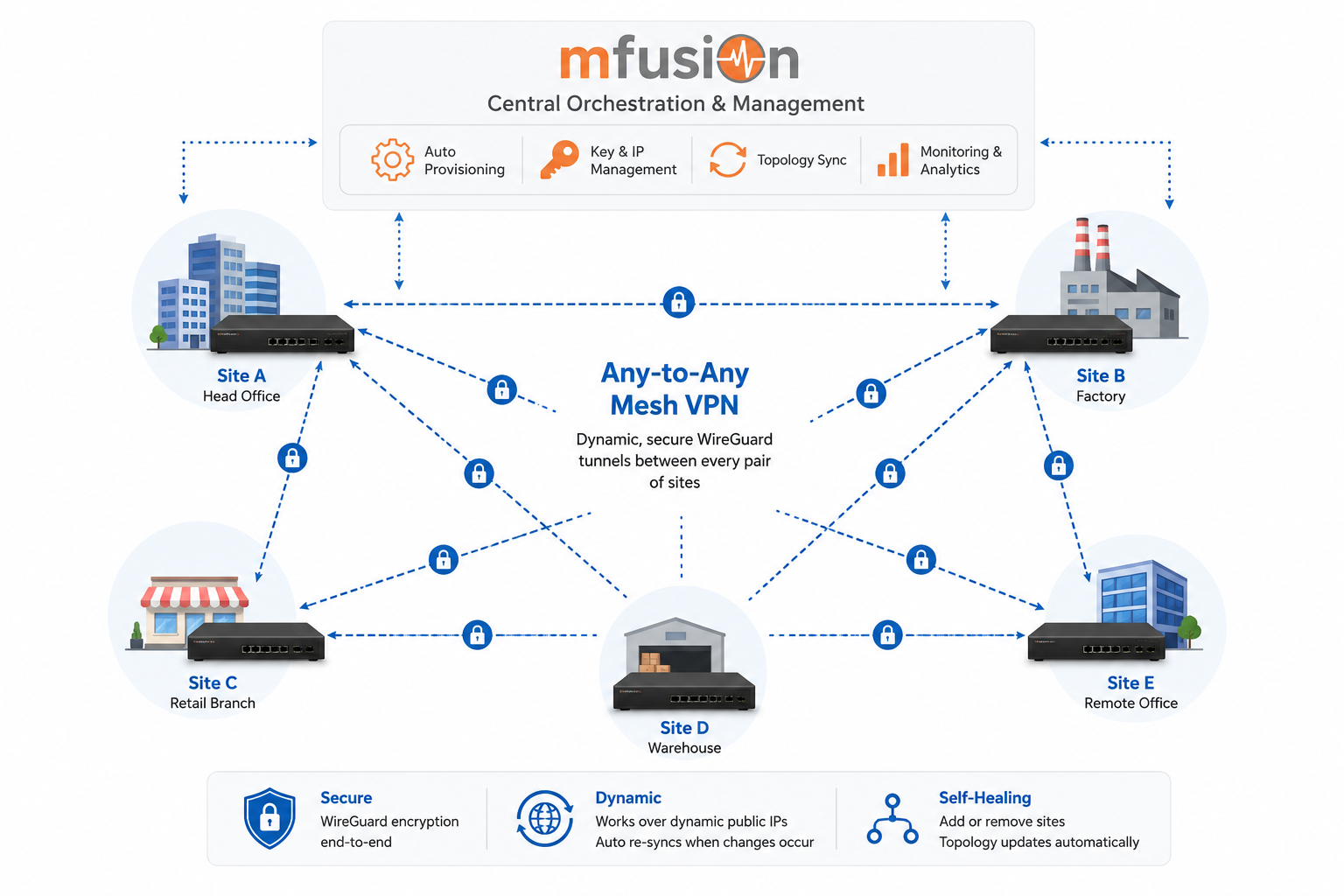 RansNet patent-pending mesh VPN — mfusion centrally orchestrates provisioning, keys, tunnel IPs, and topology sync while five sites form direct any-to-any WireGuard tunnels