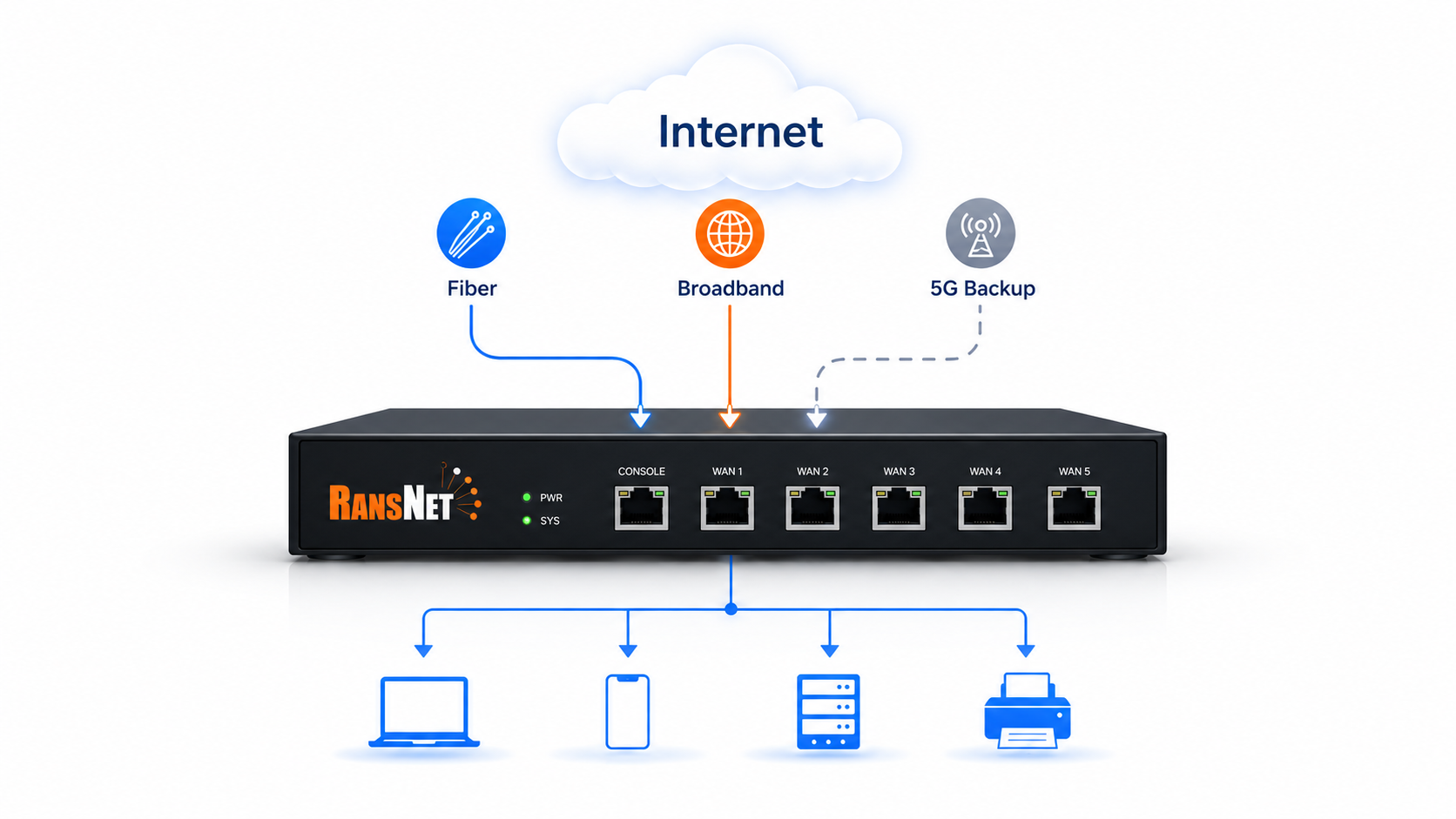 RansNet multi-WAN — fiber, broadband, and 5G backup links converge on a five-port WAN appliance that load-balances and fails over automatically to the LAN