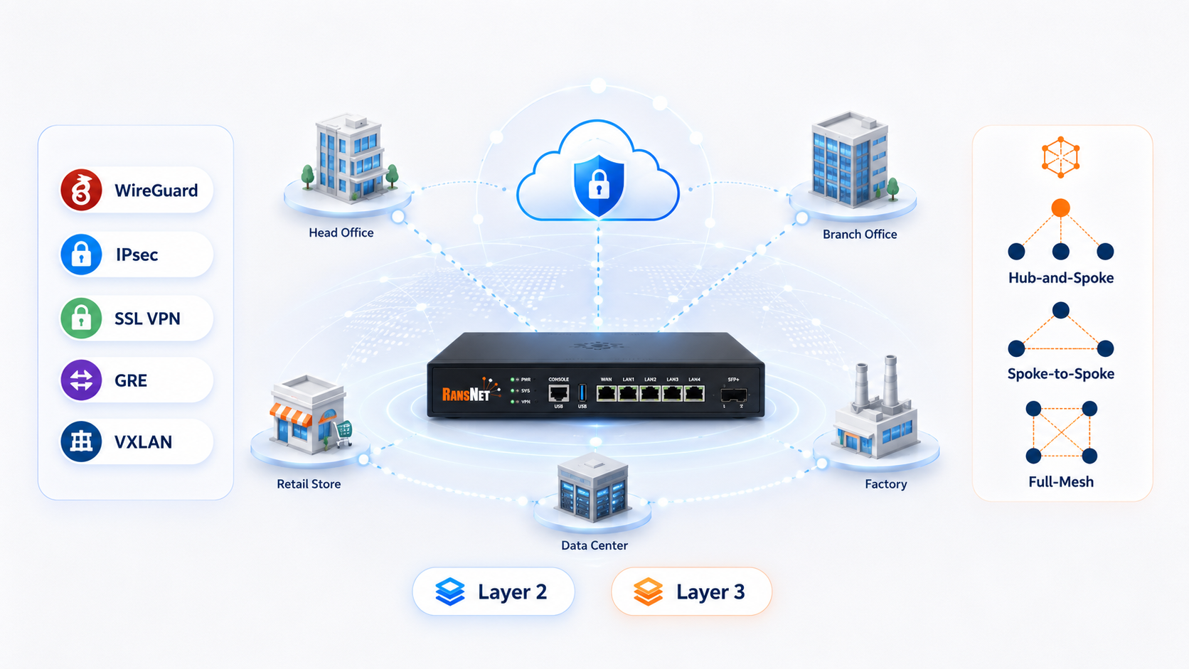 RansNet VPN overlays — WireGuard, IPsec, SSL VPN, GRE, and VXLAN connecting head office, branches, retail, data center, and factory in hub-and-spoke, spoke-to-spoke, or full-mesh over Layer 2 or Layer 3