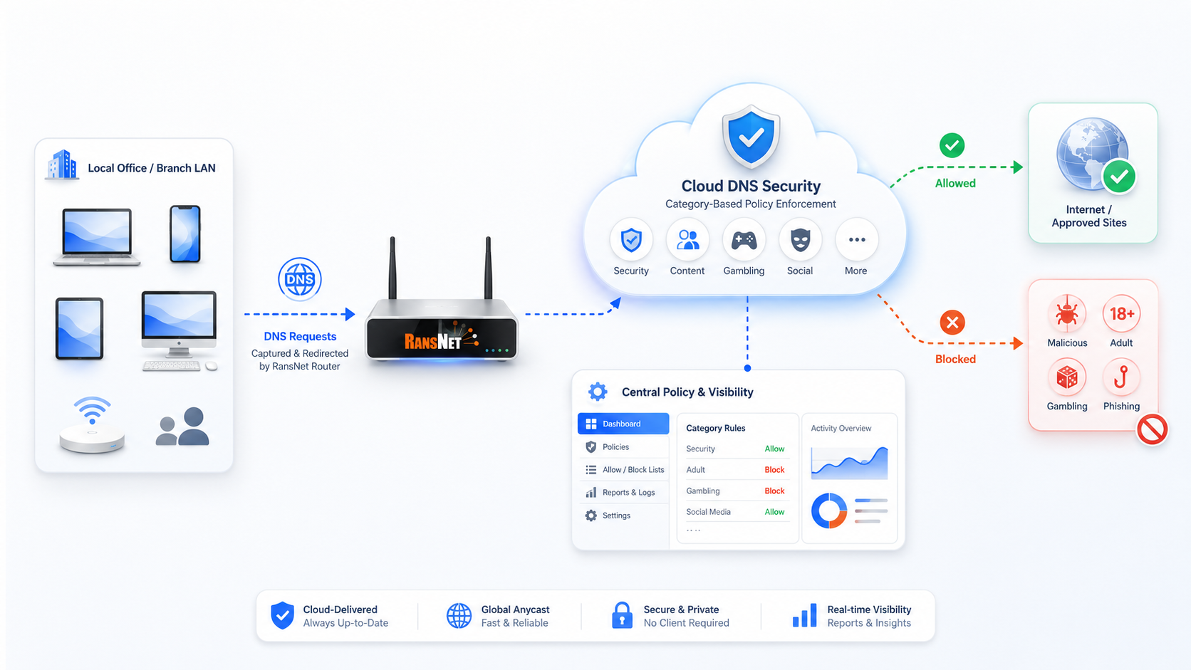 RansNet cloud DNS web filtering — the router redirects LAN DNS to a cloud resolver that allows approved sites and blocks malicious, adult, gambling, and phishing categories, with central policy and reporting