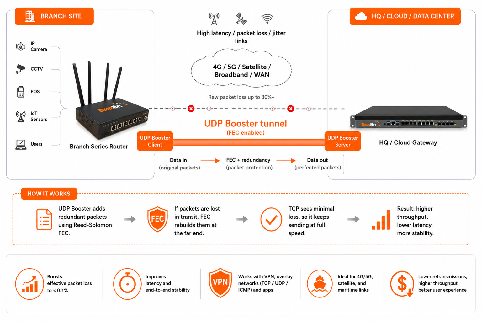 UDP Booster — Reed-Solomon forward error correction rebuilds lost packets, cutting effective packet loss on lossy 4G/5G and satellite links